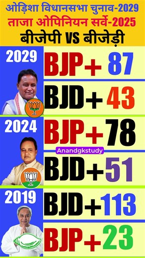 🔥​Odisha 2029 Prediction: BJP vs BJD! 😱 Massive Shift in Latest 2025 Opinion Survey! 🗳️#politics