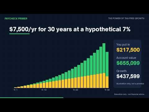 Roth IRA Explained for Beginners (2026 Limits & Rules)