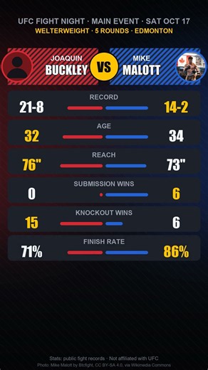 Buckley vs Malott: Tale of the Tape | UFC Fight Night #shorts