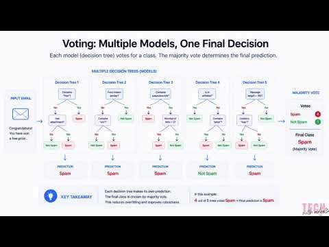 Random Forest & Bagging Explained Simply (Supervised Learning)