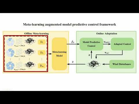 Meta-Learning Augmented Model Predictive Control helps Quadrotor Fly in Strong Wind