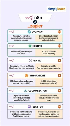 n8n vs Zapier: Which Automation Tool Is Better? | n8n vs Zapier Comparison | #Shorts | #Simplilearn