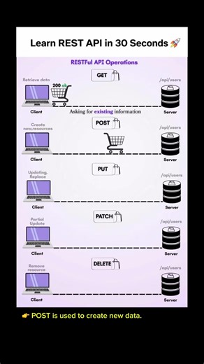 Learn REST API in 30 seconds 🔥 | Beginner to Pro Guide (GET, POST, PUT, DELETE) #restapi #api #js