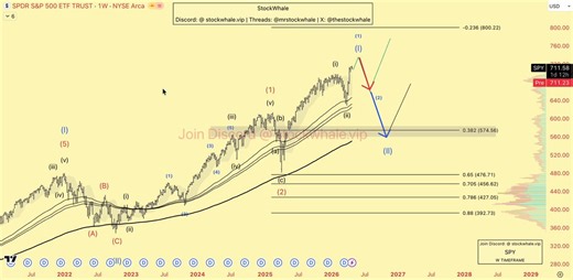 I told you to buy all Mag 7's in 2025. We're up over 72% since then.Now, I am telling you to stay patient for the red days which will start next week.Buy the dip when it happens. Here's exactly when and where to buy my top 10:1. Amazon $AMZN2. Apple $AAPL3. Advanced Micro Devices $AMD 4. Nvidia $NVDA5. Meta Platforms $META 6. Microsoft $MSFT7. Google $GOOGL 8. Tesla $TSLA9. Netflix $NFLX10. ExxonMobil $XOM All my buy and sell signals in Discord @