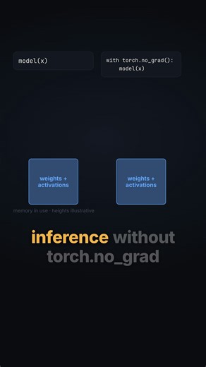 Stop Paying for Gradients You Never Use