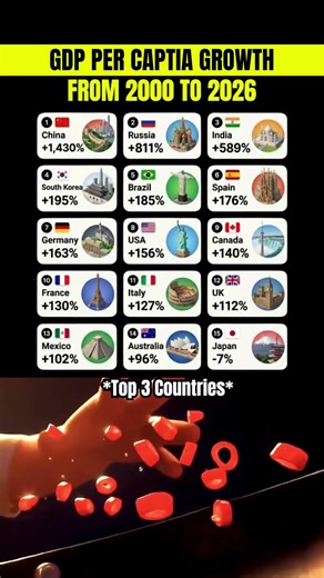 📈 Top 15 GDP Per Capita Growth 😳🔥