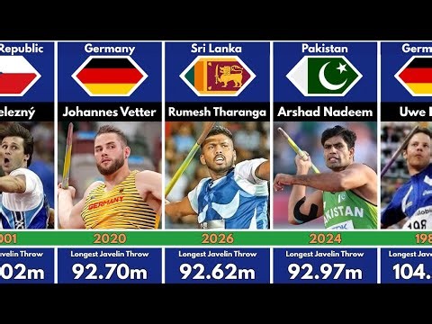Longest Javelin Throw in the World Every Year (1970–2026)