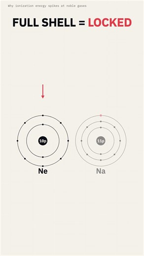 Why Ionization Energy SPIKES at Noble Gases ⚡ #shorts #chemistry #atoms #periodictrends