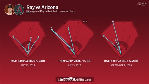 Robbie Ray against the Diamondbacks
