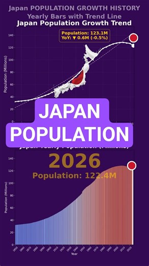 Japan Population Growth 1850-2026 | Yearly Bar Chart + Trend Line Animation