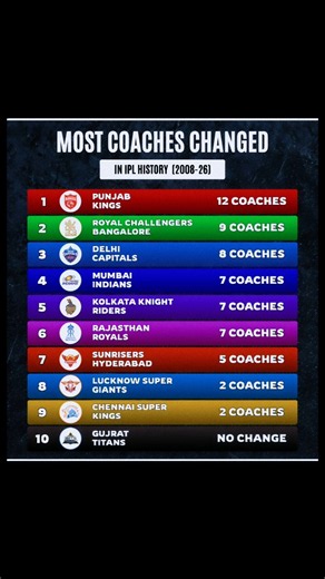 Most Coaches Hired by An IPL Franchise 📈 Indian Premier League | IPL 2027 Updates | IPL Recent News
