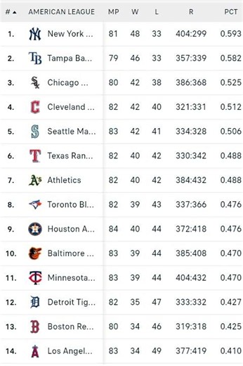 MLB Standings Today | Baseball standings today | June 27, 2026 | American league