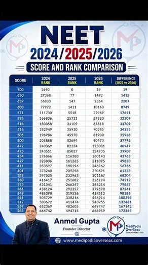 NEET 2026 Score vs Rank Comparison | NEET 2024 vs 2025 vs 2026 Analysis Expected Rank & Counselling