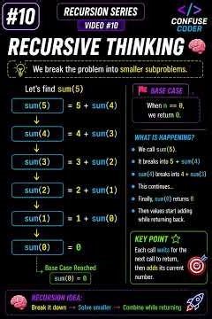 Find the Sum of First N Numbers Using Recursion #recursion #dsa #coding #programming #leetcode