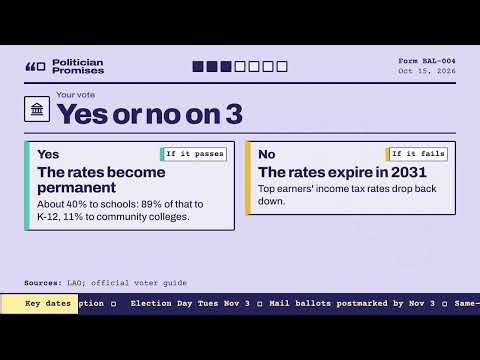 California Prop 3 explained: making the high-earner tax rates permanent