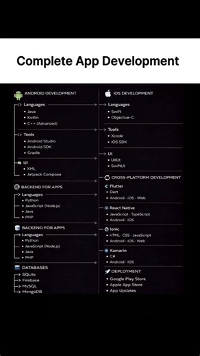 From Idea to App Store: Complete Android & iOS Development#AndroidAppDevelopment #iOSAppDevelopment