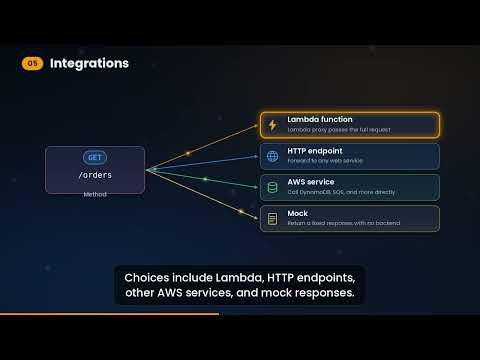 API Gateway - REST APIs