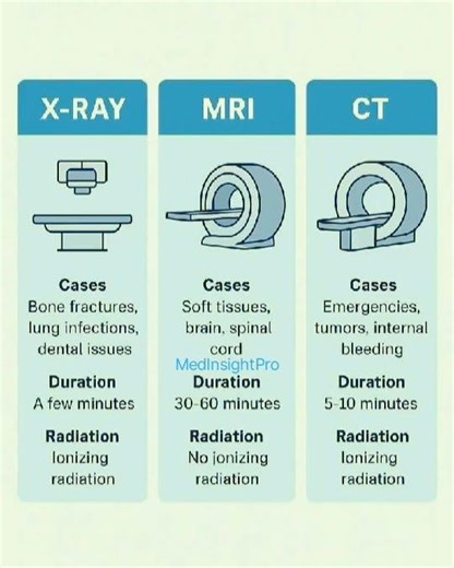 X-Ray, MRI, CT — Know the difference 🩻🧠 X-Ray vs MRI vs CT 🔍See inside, diagnose better 🩺