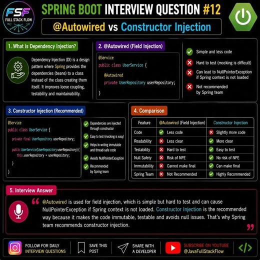 @Autowired vs Constructor Injection in Spring Boot|Which is Better|Spring Boot Interview Question#12