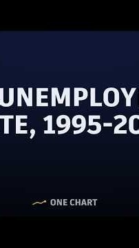 Down 56 Percent Since 2010 | USA, Unemployment Rate, 1995-2025 #Shorts #Economics #Money
