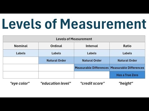 Levels of Measurement: Nominal, Ordinal, Interval and Ratio
