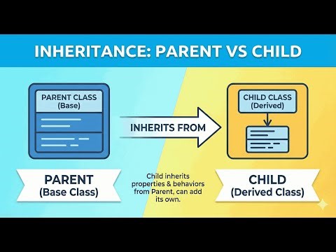 Inheritance in OOP Explained: Parent and Child Classes