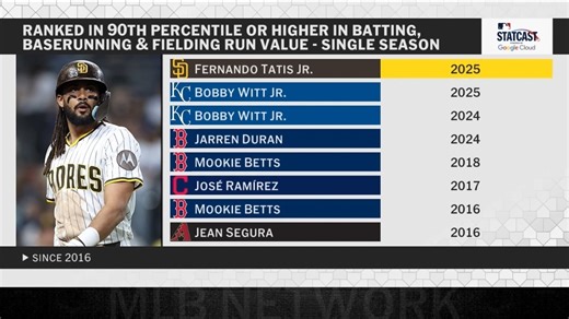 "The player that [Fernando Tatis Jr.] is now can go out and win an MVP... there's nothing that he doesn't do well." - Chris Young on the No. 6 right fielder on the #Top10RightNow | MLB Network