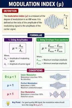 Modulation Index | AM Formula + Concept | GATE ECE