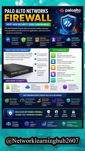 🔥Palo Alto Firewall Explained in 30 Seconds | NGFW Basics | #shorts #shortsfeed #ytshorts #ccna