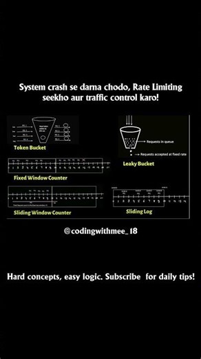 Complete Guide to Rate Limiting Algorithms | System Design #shorts #shortsfeed #explore #foryou