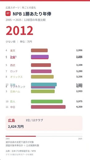 【2005→2025】プロ野球「1勝あたりの年俸」はいくら？12球団を比較｜カープは2017年に1,918万円！