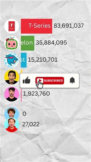 MrBeast vs T-Series vs Cocomelon | 2026 Subscriber Race ft. Fede Vigevani #Shorts