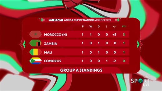🏆 𝔸𝔽ℂ𝕆ℕ 𝟚𝟘𝟚𝟝 🏆 A recap of the Group standings ahead of today's matches! 🚨 LIVE 📺 SABC 3 | SABC 2 🌐 sabc-plus.com #SABCSportFootball #TotalEnergiesAFCON2025 #ItsGameOnEverywhere | SABC Sport
