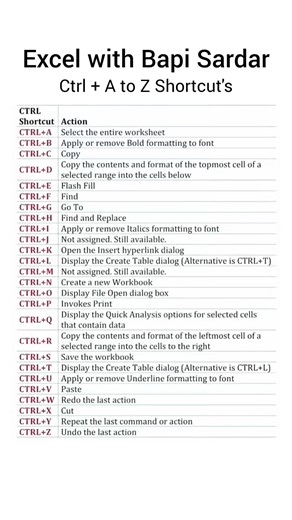 🔥 Microsoft Excel Ctrl A to Z Shortcut Keys (Quick Guide) Ctrl A – Select entire worksheet / data region Ctrl B – Bold selected text Ctrl C – Copy Ctrl D – Fill Down Ctrl E – Flash Fill Ctrl F – Find Ctrl G – Go To Ctrl H – Replace Ctrl I – Italic Ctrl J – Line break in a cell (same as Alt Enter) Ctrl K – Insert Hyperlink Ctrl L – Create Table Ctrl M – Indent (inside cells / formatting) Ctrl N – New Workbook Ctrl O – Open Workbook Ctrl P – Print Ctrl Q – Quick Analysis Ctrl R – Fill Right Ctrl 
