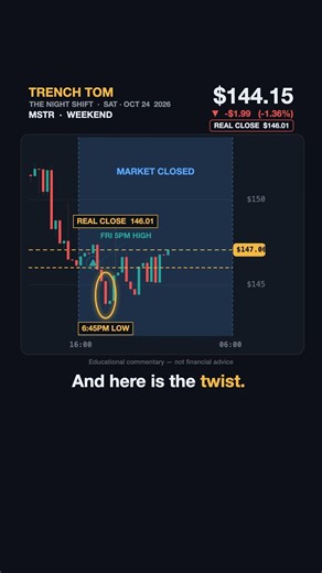 MicroStrategy stock has been shut since Friday. Its token swung 2.42%.