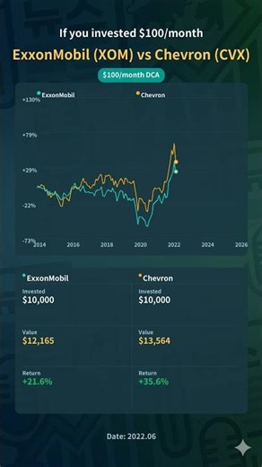 The DCA showdown: ExxonMobil (XOM) vs Chevron (CVX) over 12 years #Shorts #DCA #XOM #CVX