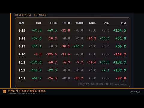 탐욕 73인데 코인베이스는 30일 내내 마이너스