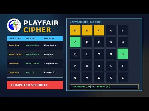 Fundamental of Computer Security: substitution cipher example: playfair cipher