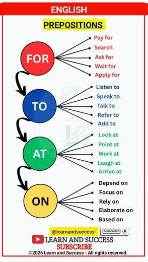 Prepositions #spokenenglish #englishpractice #englishtips basic English Speaking Practice