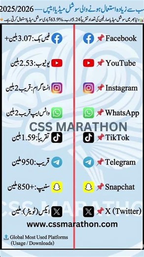 Most Used Social Media Platforms in the World (2025-26) #socialplatform #socialsignals