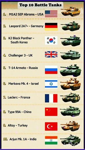 Top10 battlefield tanks in the world 🌍 |Tank power comparison #shortsvideo #shorts