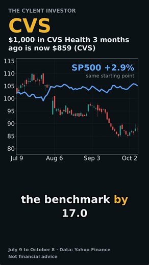 $1,000 in CVS Health 3 months ago is now $859 (CVS)
