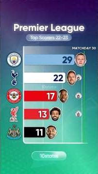 Premier League 22/23 Top Scorers | #haaland #mancity #premierleague #football