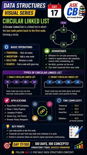 Day 17: Circular Linked List #DataStructures #CircularLinkedList #LinkedList #DSA #GATECSE