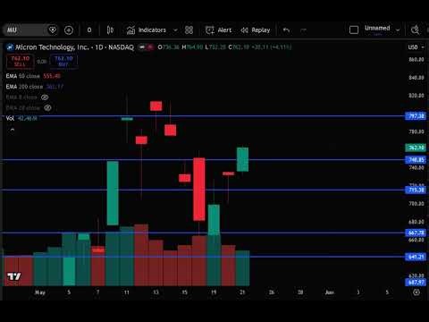 MU Stock (Micron Technology stock) MU STOCK PREDICTION MU STOCK Analysis MU stock news today