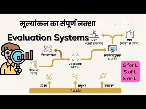 मूल्यांकन | Evaluation Systems and Elements and Types| Formative| Summative | Diagnostic| #ugc #bed