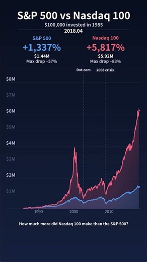 S&P 500 vs Nasdaq 100, $100,000 invested in 1985