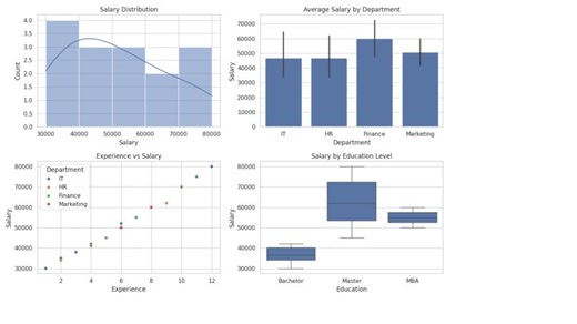 Employee Salary Analysis Dashboard with Python | ABDUL KALAM posted on the topic | LinkedIn