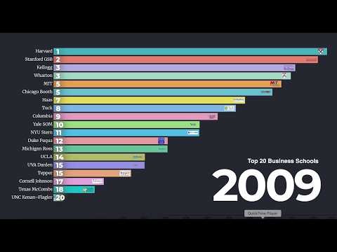 15 Years of US News MBA Rankings — Visualizing the Top 20 (2008–2023)