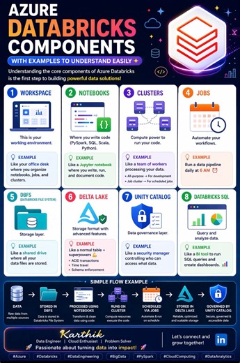 Azure Databricks Components Explained | Bondili Karthik posted on the topic | LinkedIn